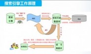 今天就来揭秘一下百度搜索引擎排名的原理。
